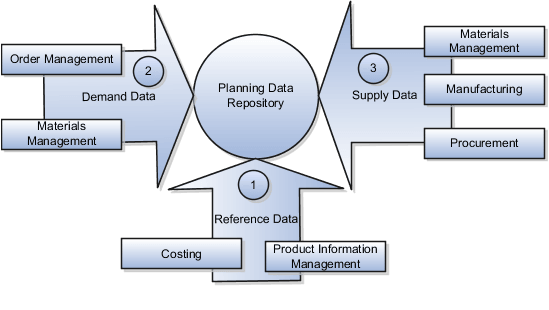 Types of data collected in a planning data repository.