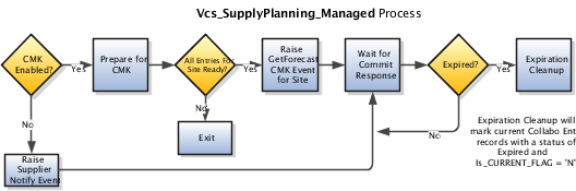 This illustration shows managed collaboration