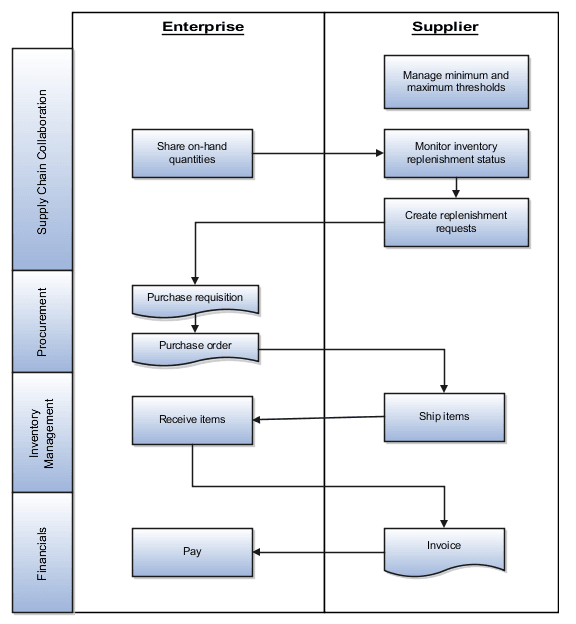 This illustration shows VMI when a supplier owns inventory planning and replenishment