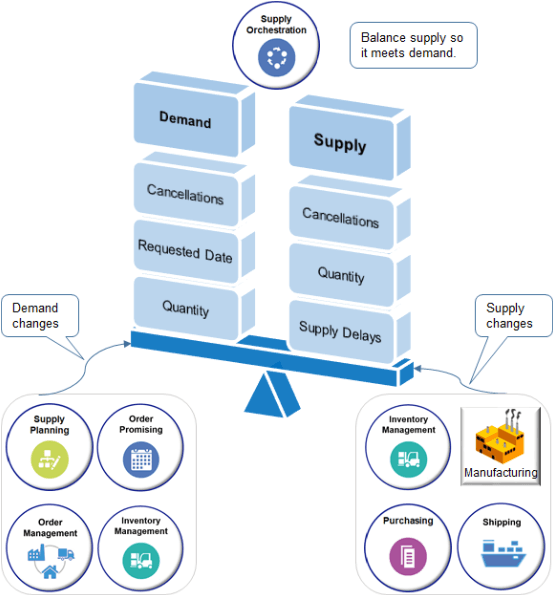 Supply Chain Orchestration automatically manages change to keep demand and supply in balance.