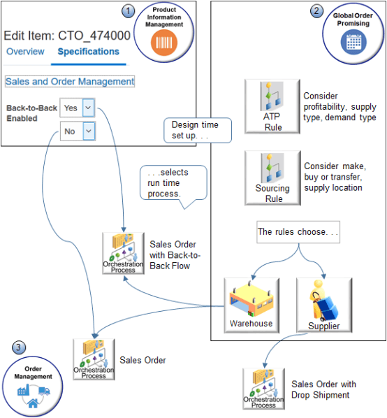 Settings you make for the item and the business rules you create at design time will select the orchestration process to use for each item at run time.