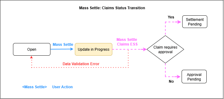 mass settle claim status transitions