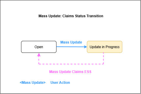 mass update claims status transitions