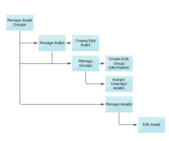 Diagram showing how you manage asset groups.