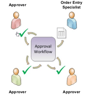 an example flow of an approval that includes one Order Entry Specialist and three approvers