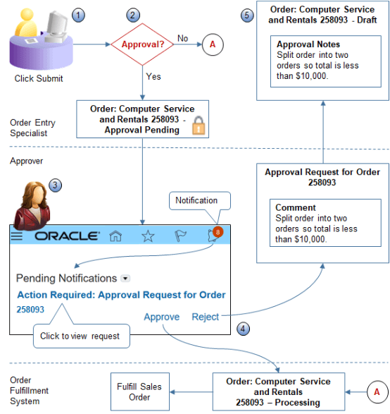 the flow that this example uses