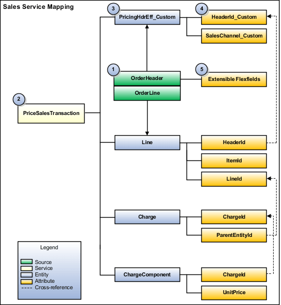SDO for the service mapping