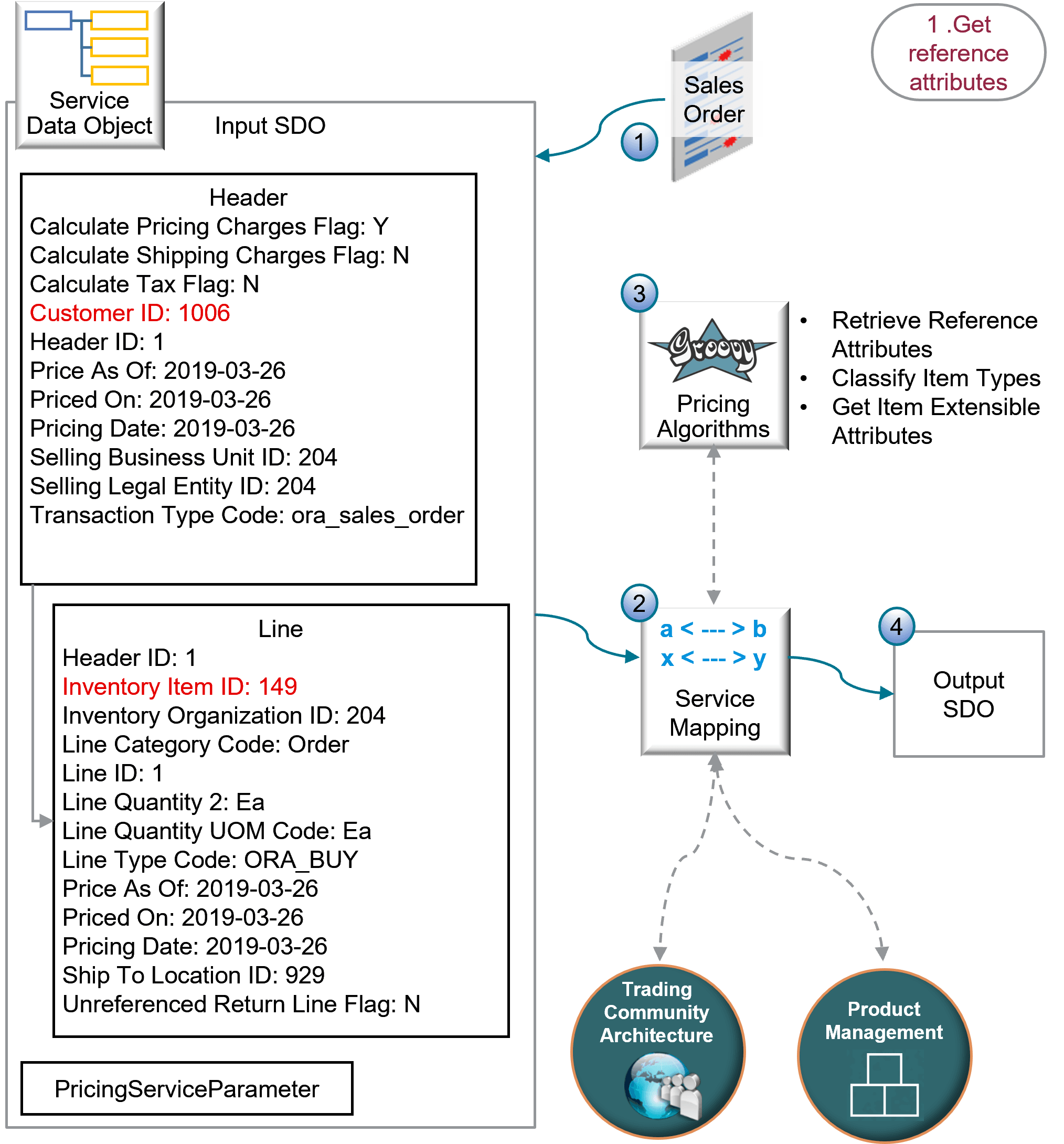 A reference attribute is a kind of attribute that pricing uses to get details from an application. The first step is to get them so pricing can start the flow.