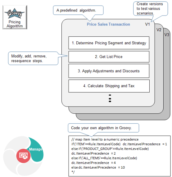 Use a pricing algorithm to manage price logic and price calculations.
