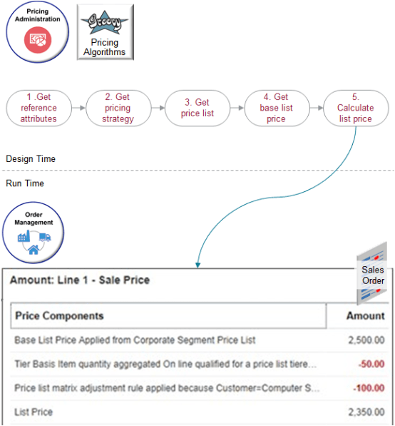 The Order Management work area displays each charge component on a separate line in the Line dialog of the sales order.