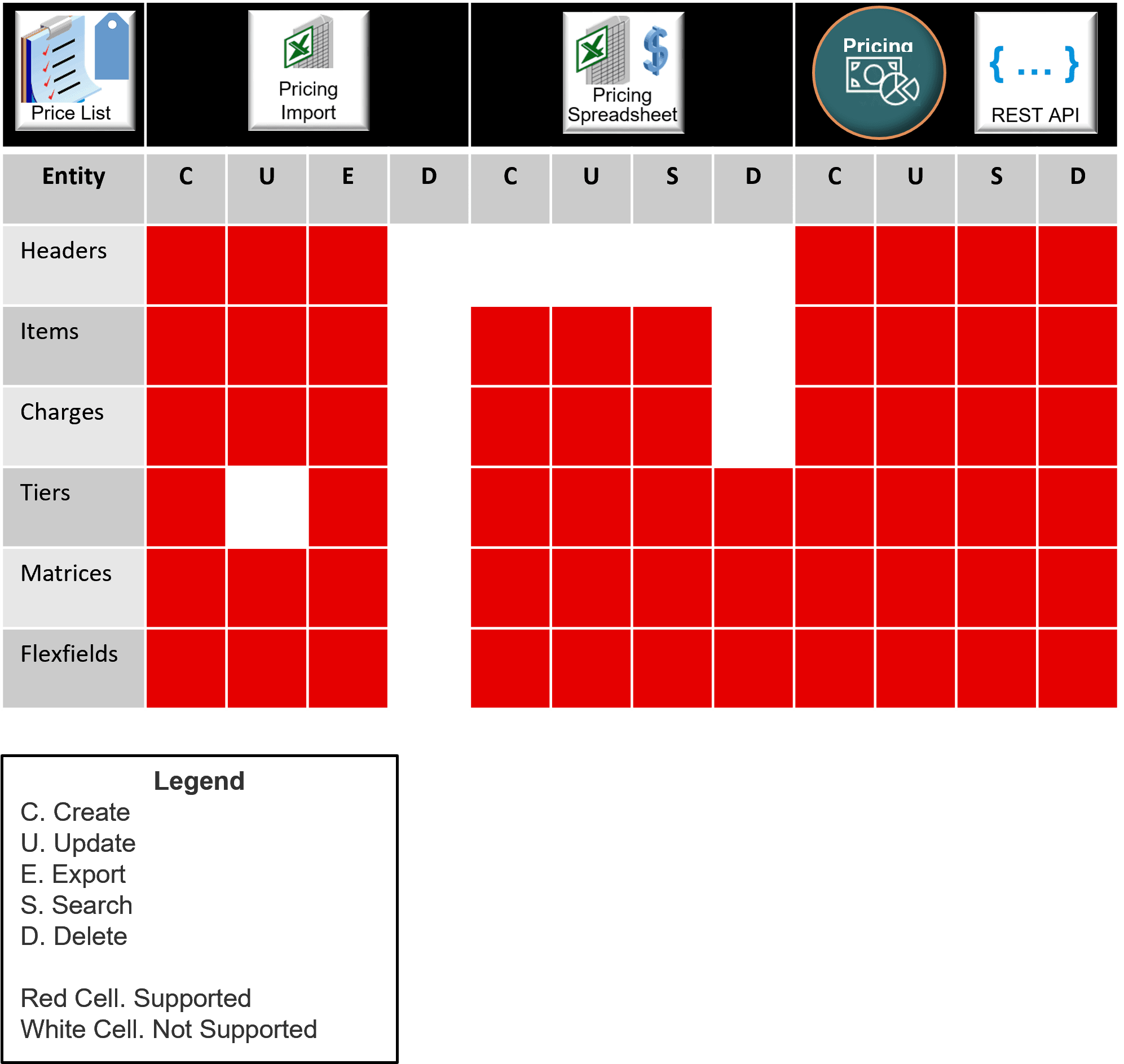 Use these technologies to create, update, export, search, or delete data in your price lists.