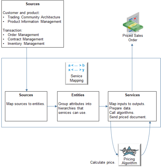 A service mapping is a map that integrates Pricing with inputs to pricing, objects in Pricing, and outputs from Pricing, such as priced documents. It creates relationships between sources, entities, attributes, services.