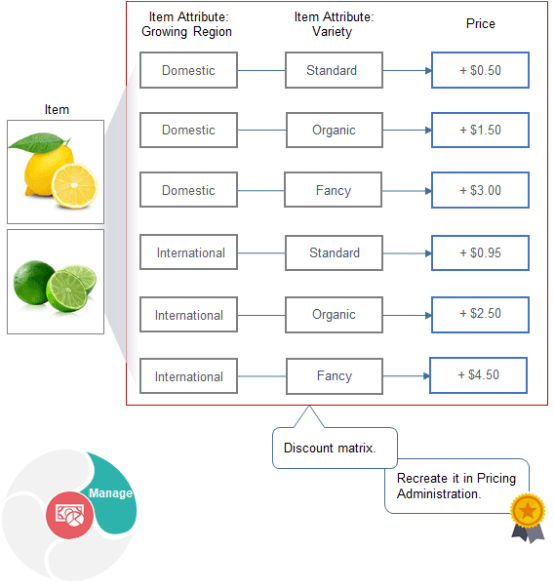 Use a discount matrix to manage discounts.