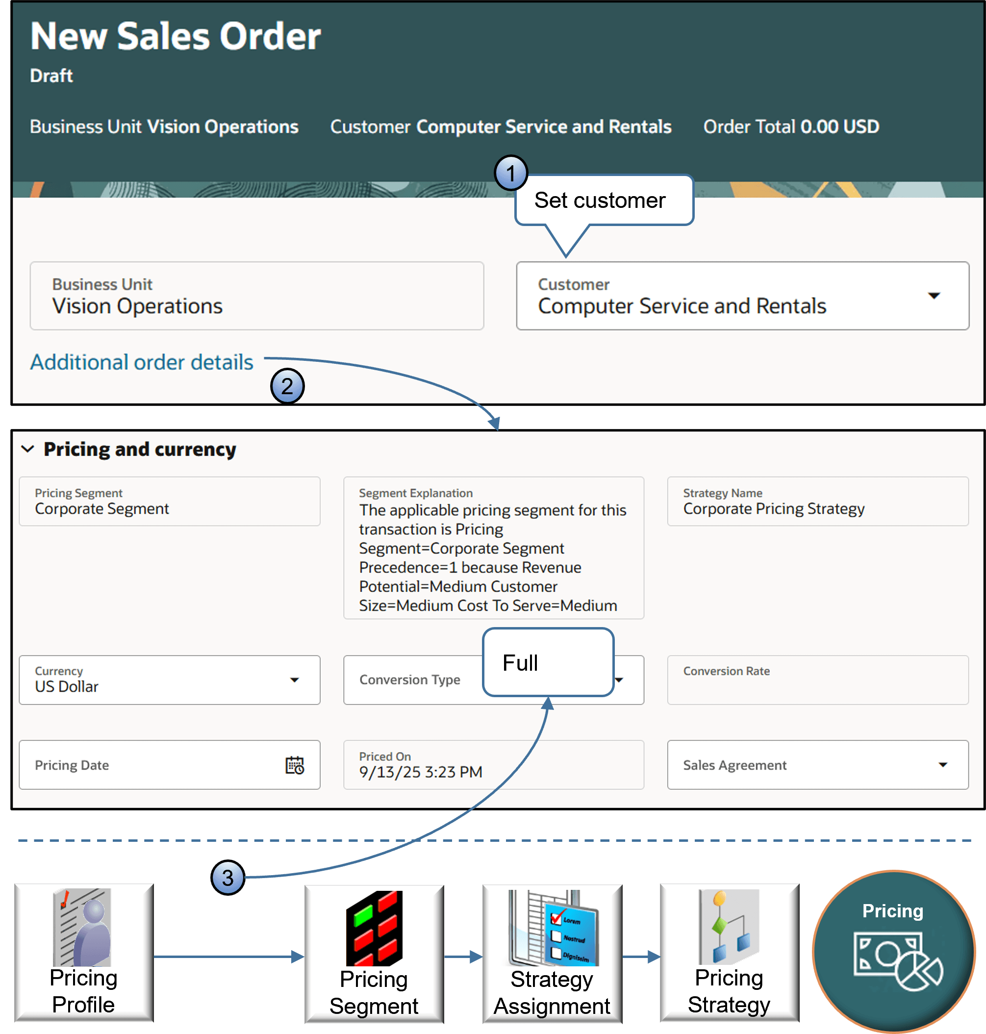 Pricing sends the results, and Order Management populates the dialog with strategy and segment details, and sets the currency.
