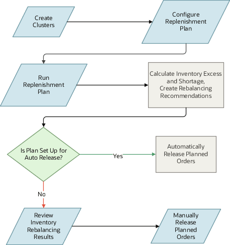 Flow chart for using inventory rebalancing feature in replenishment plans