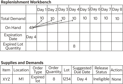 Figure showing Example 1 for consumption of on-hand lot by replenishment plan