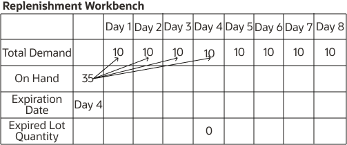 Figure showing Example 2 for consumption of on-hand lot by replenishment plan