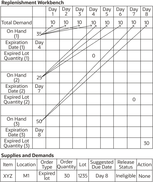 Figure showing Example 3 for consumption of on-hand lot by replenishment plan