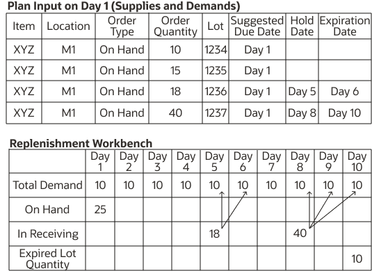 Figure showing Example 2 with hold dates and expiration dates