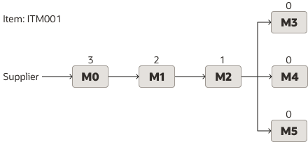 Figure depicting supply chain and the computed low-level codes