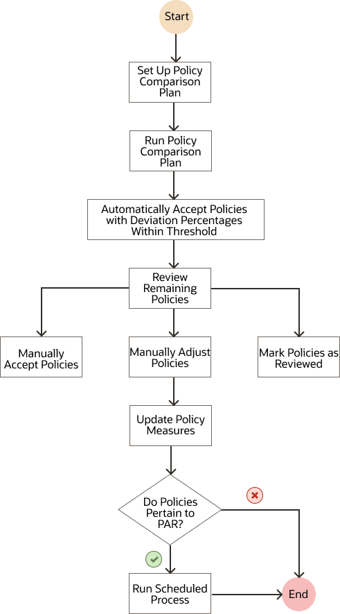 Flowchart depicting process for using policy comparison feature