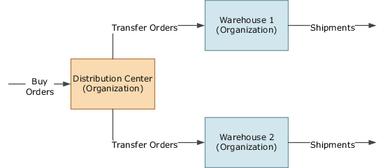 Figure depicting replenishment plans for a standard business scenario