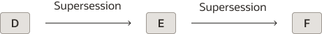 Figure depicting supersession chain