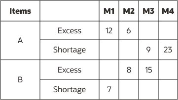 Figure depicting excess inventory and inventory shortage for locations