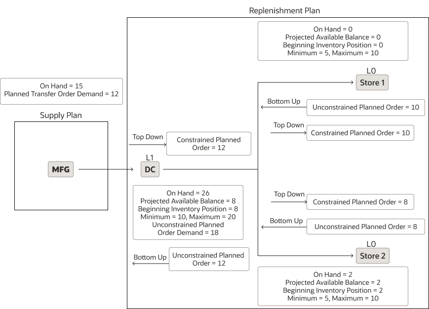Figure depicting detailed example for use of supply schedule in multiechelon replenishment plan after second run of plan