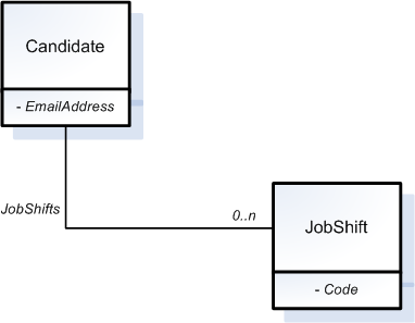 Image showing a candidate who has a collection of job shifts.