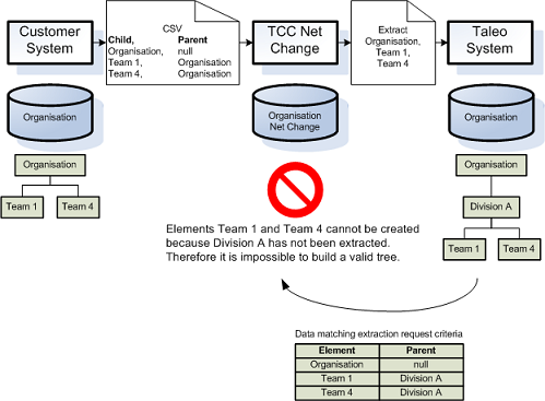 Image showing Net Change setup data extraction.