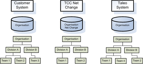 Image showing data after the Net Change Setup.