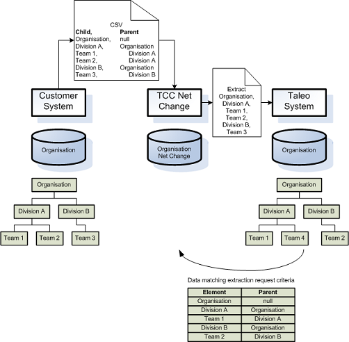 Image showing Extract Net Change Setup data.