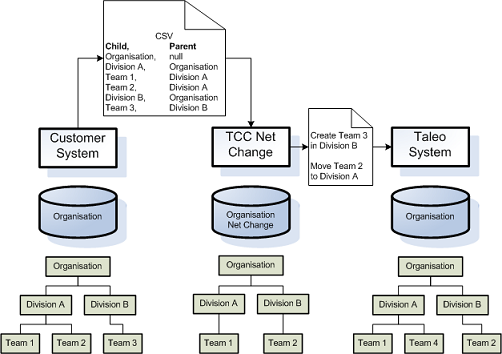 Image showing data of first net change.