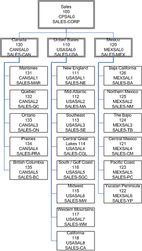 Image showing the Sales division.