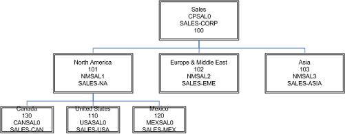 Image showing the restructured sales division.