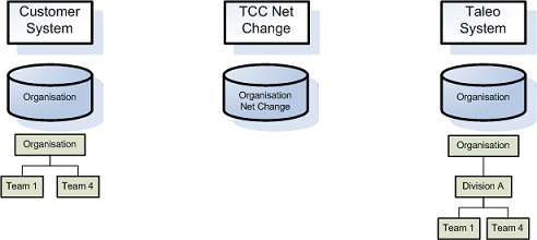 Image showing data prior to Net Change setup.