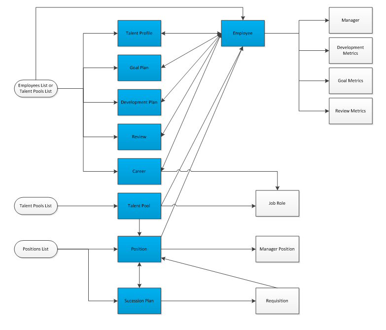 The image shows the main connections between some of the base data models (shaded) and other available data models. It also shows the report entry parameters available to run a report for each base model chosen.