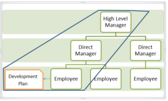 Image showing an employee organizational structure. At the top, there is a high level manager, below a direct manager, below an employee.