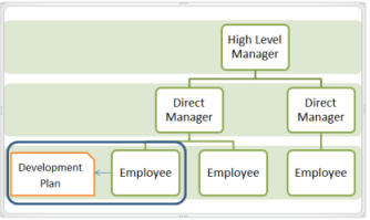 Image showing an object ownership where an employee owns a development plan.