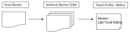 Image showing a Review - Last Focal Review Rating. After closing a focal review, its value is stored in the historical review table and used to populate the last focal review rating in the talent profile.