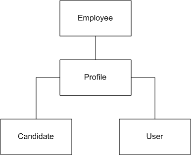 Image showing that an employee has a profile. When a candidate is hired, a user account and an employee associated with the profile are created.