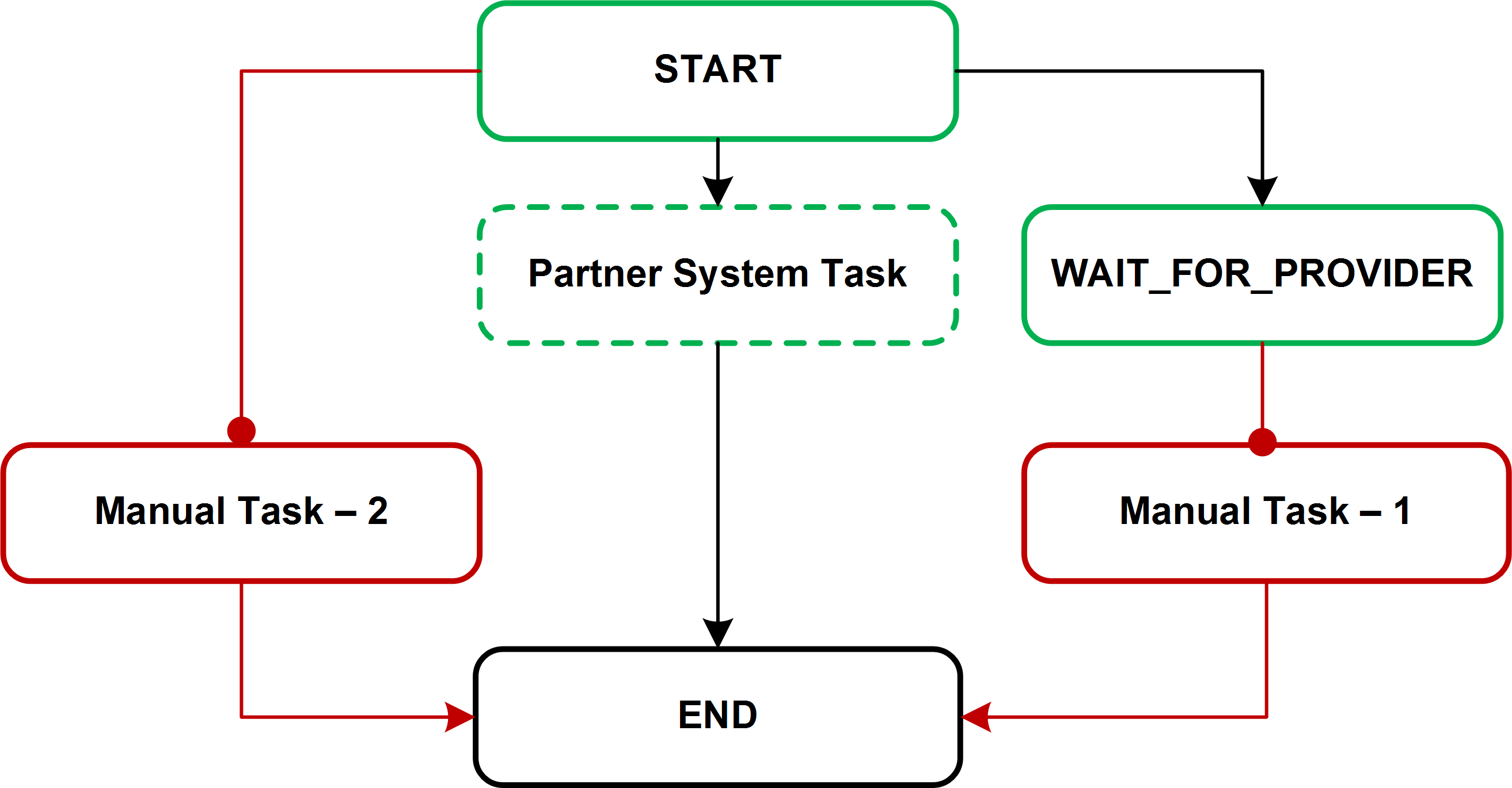 Image showing a simplified process including an OVI partner system task and two manual tasks.