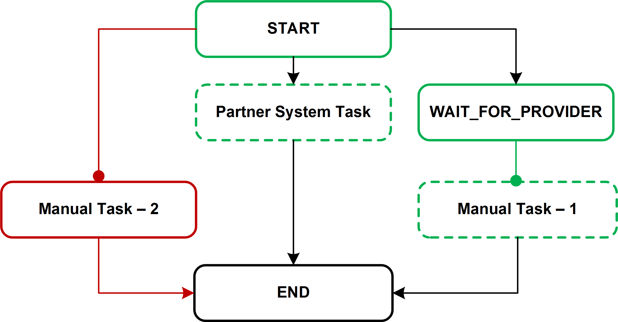 Image showing a process where an update is received from the partner, the "Provider Status" is set to "Pending Employer", the process "wakes up" and reevaluates the relevant conditions as depicted in the following illustration.