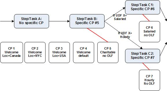 Image illustrates methods of configuring content pages.