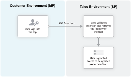 Image showing an Identity Provider (IdP)-initiated Flow. The user logs in first to the IdP. The person then requests access to the Service Provider (SmartOrg or career section) – often through an SSO Portal. The Identity Provider will initiate an SSO connection to the Oracle Talent Acquisition Cloud (OTAC) product and provide an assertion. The assertion contains the identity, attributes and entitlements of the requesting user. Oracle will grant access to the user based on the assertion information.