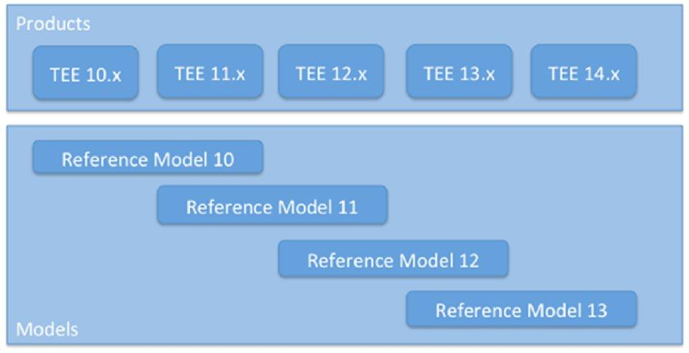 Image showing an example of a product and model compatiblity. In the example, an integration point built with reference model 11 X for a version 11.X product will continue to function after the product is upgraded to version 12 X, as long as the reference model remains unchanged. In this case, compatibility is guaranteed.