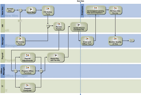 The image depicts a complex Onboarding (Transitions) process.