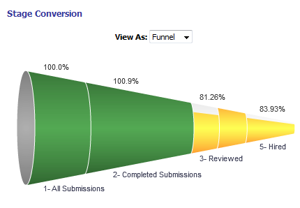 Image showing a funnel chart