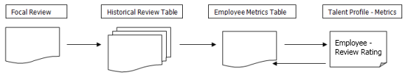 Image showing an Employee - Review Rating. After closing a focal review, the values in the historical review table are copied to the employee metrics table.